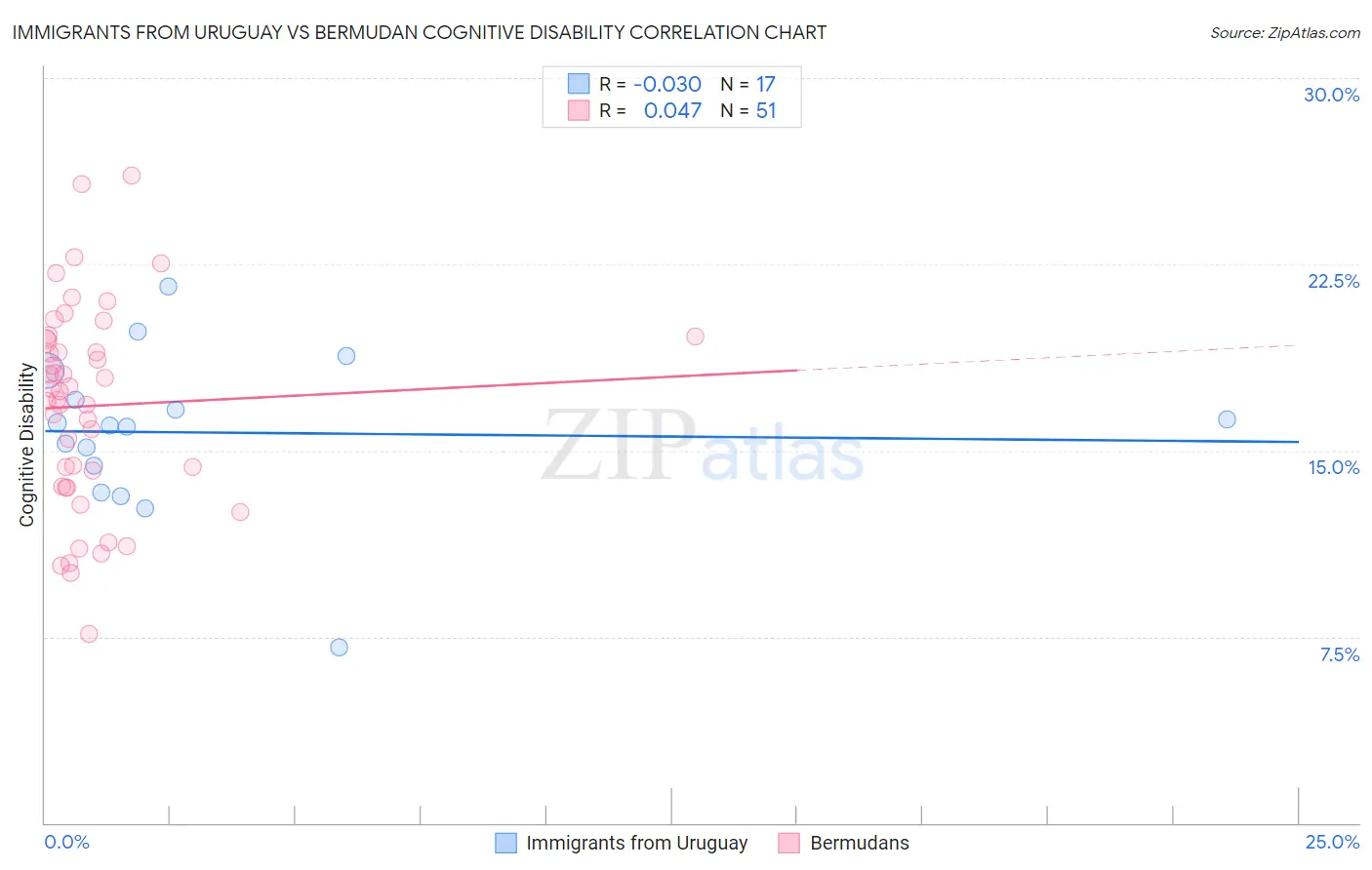 Immigrants from Uruguay vs Bermudan Cognitive Disability