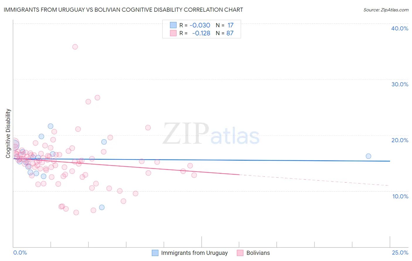 Immigrants from Uruguay vs Bolivian Cognitive Disability