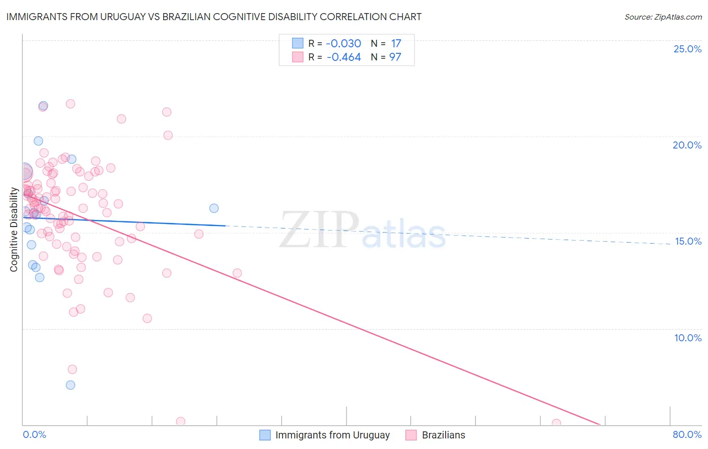Immigrants from Uruguay vs Brazilian Cognitive Disability