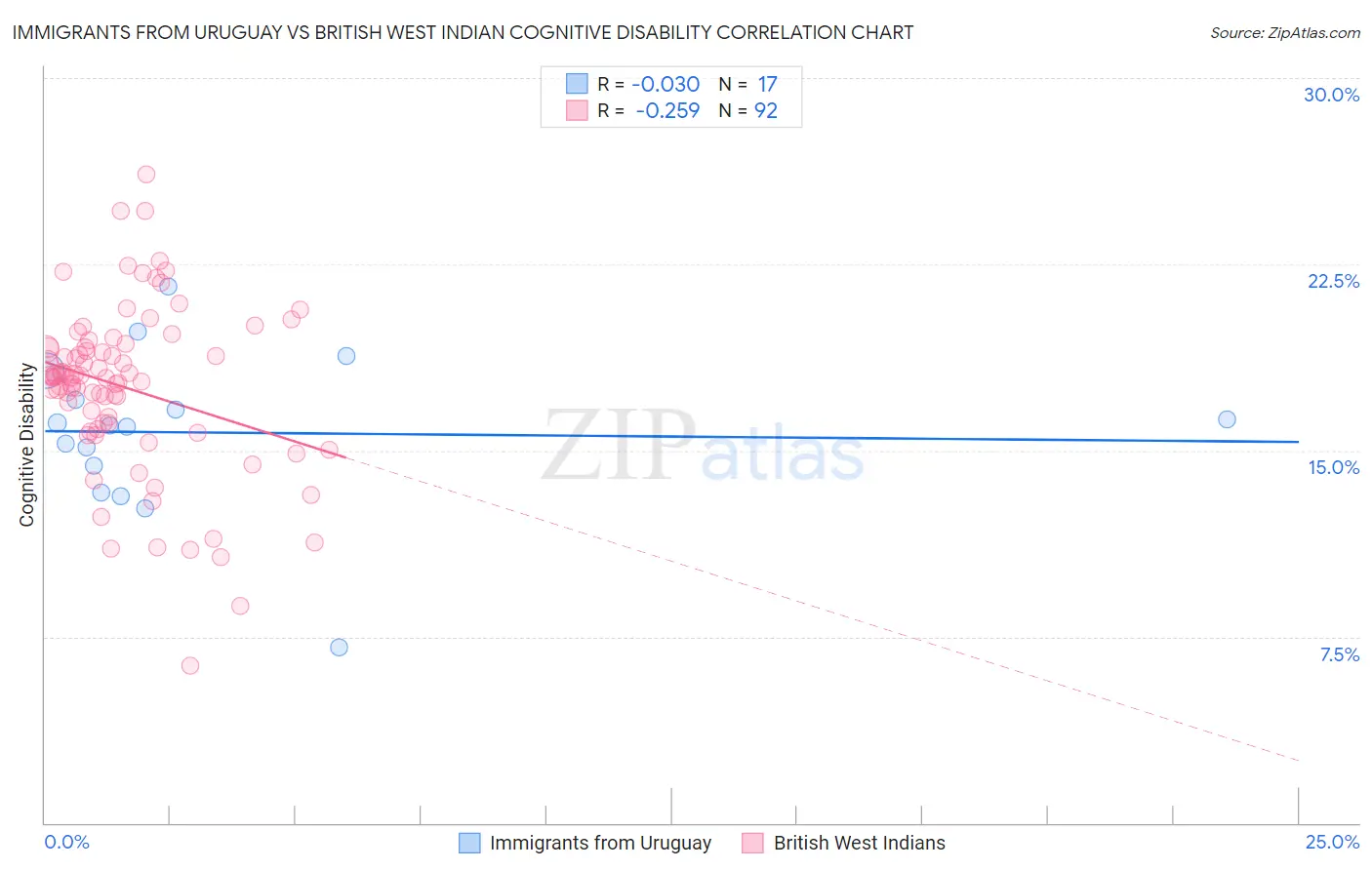 Immigrants from Uruguay vs British West Indian Cognitive Disability