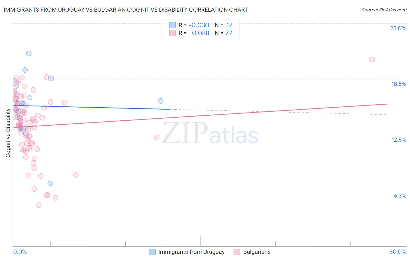 Immigrants from Uruguay vs Bulgarian Cognitive Disability
