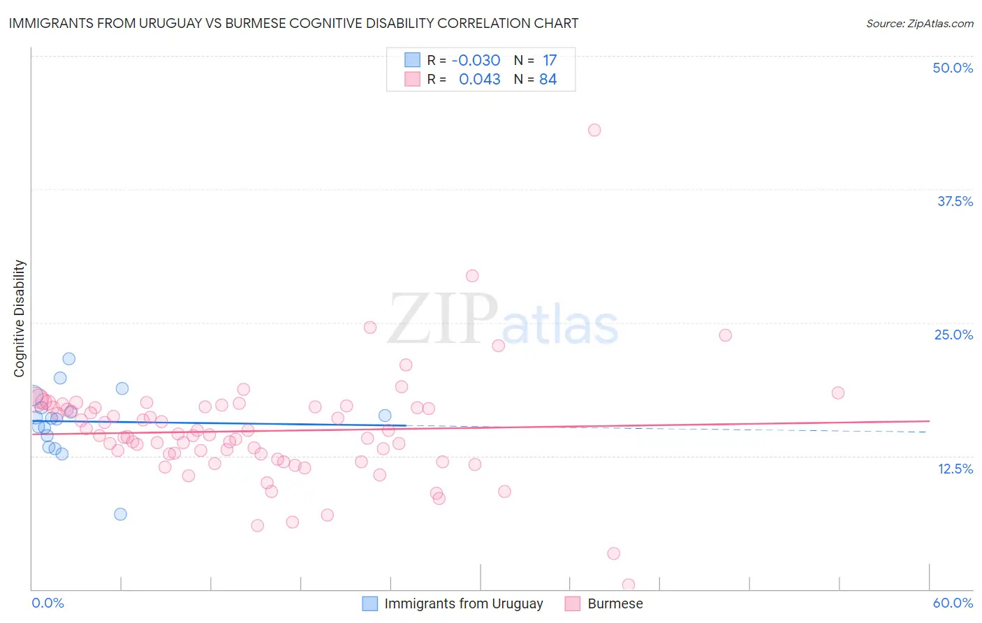 Immigrants from Uruguay vs Burmese Cognitive Disability