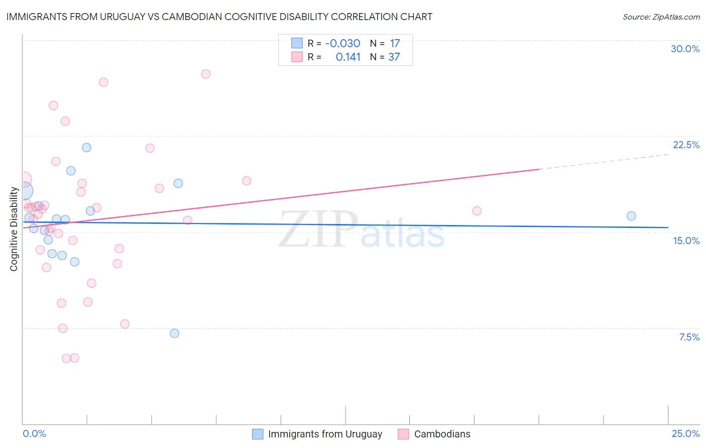 Immigrants from Uruguay vs Cambodian Cognitive Disability