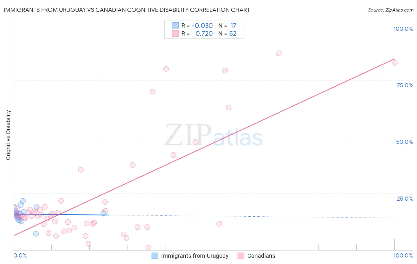 Immigrants from Uruguay vs Canadian Cognitive Disability