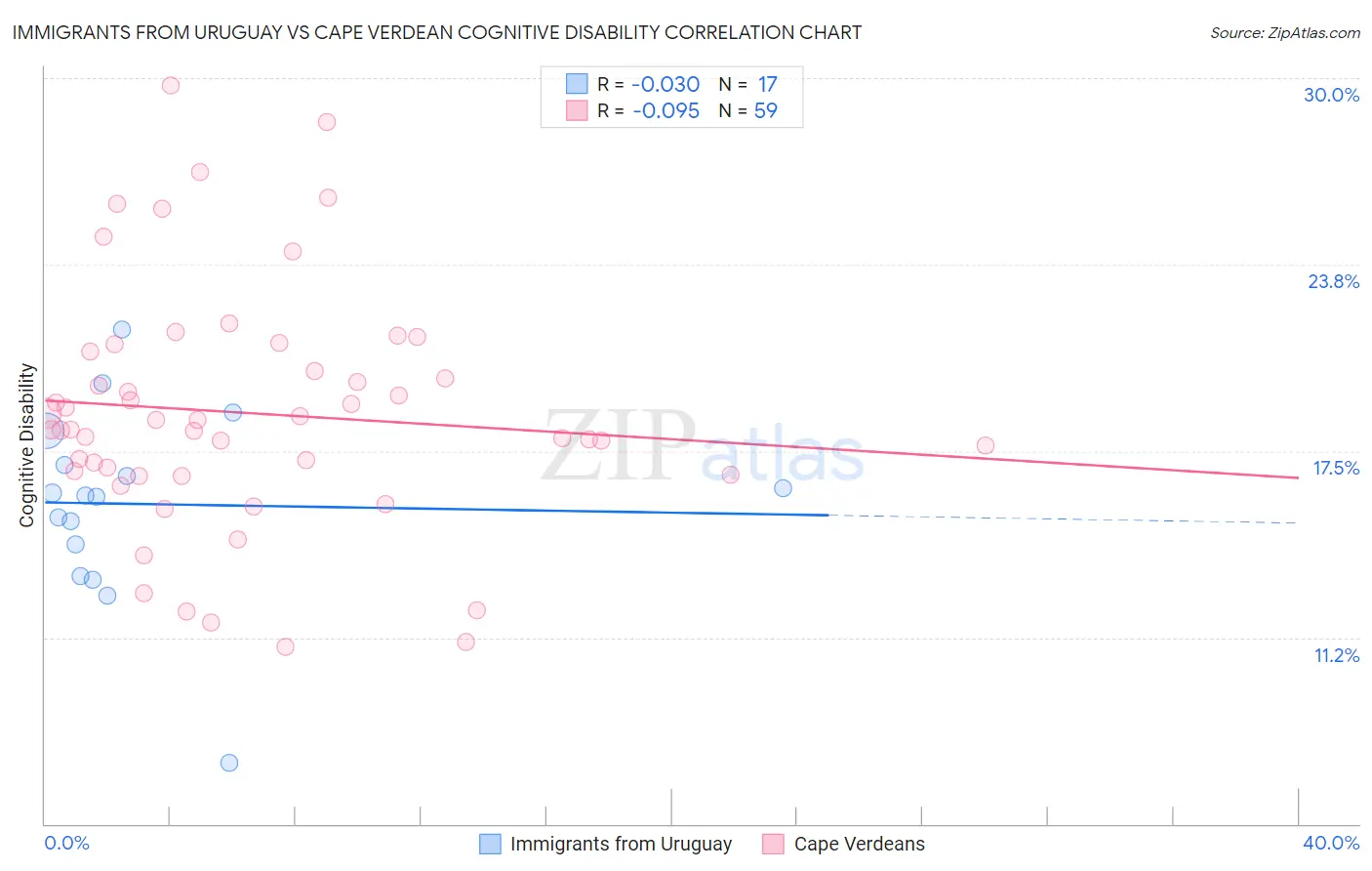 Immigrants from Uruguay vs Cape Verdean Cognitive Disability