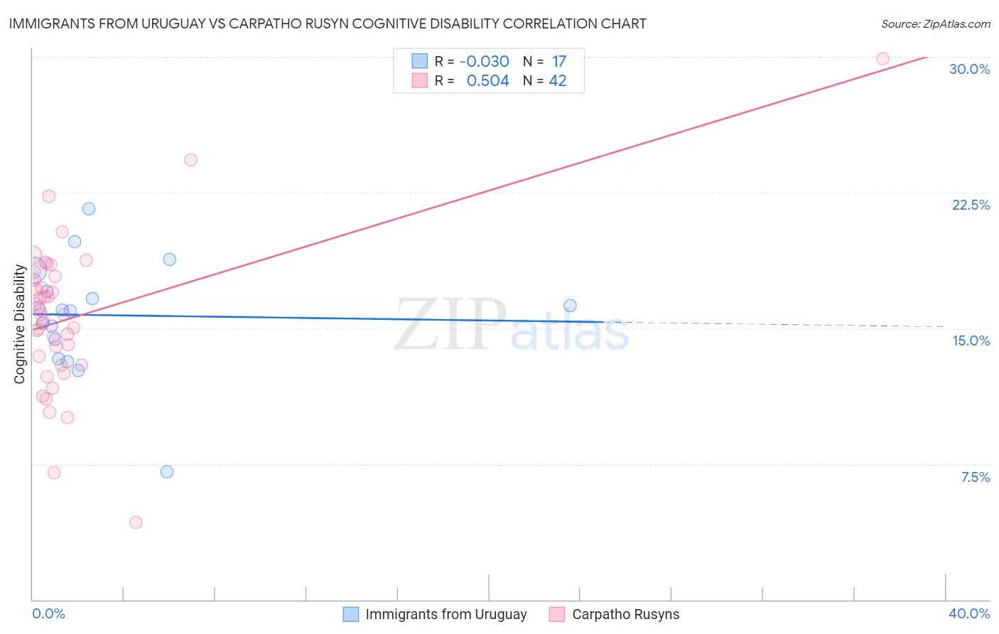 Immigrants from Uruguay vs Carpatho Rusyn Cognitive Disability