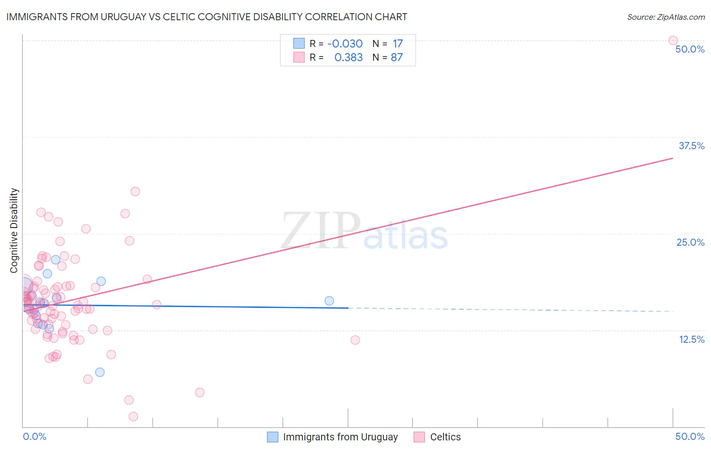 Immigrants from Uruguay vs Celtic Cognitive Disability