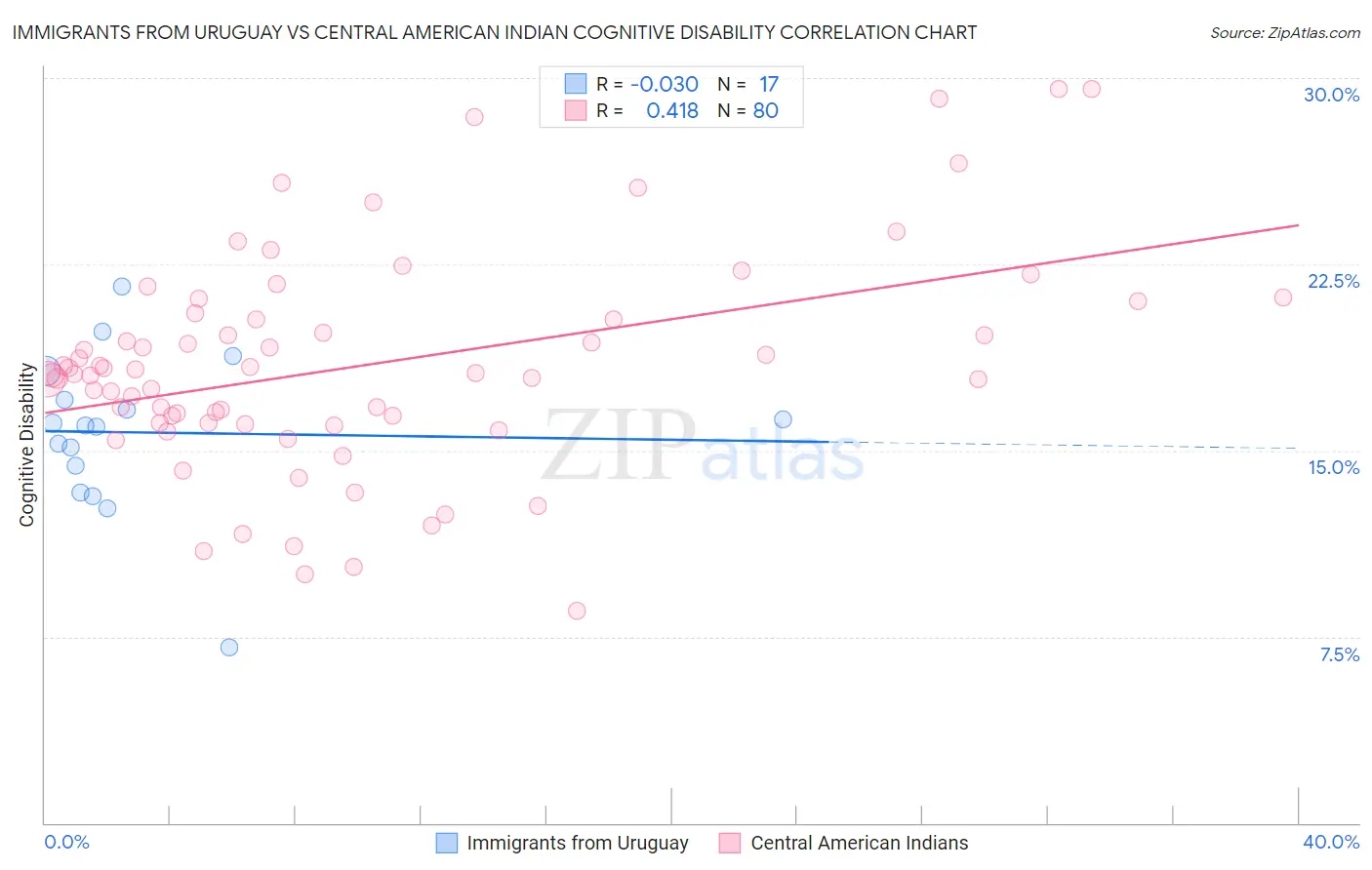 Immigrants from Uruguay vs Central American Indian Cognitive Disability