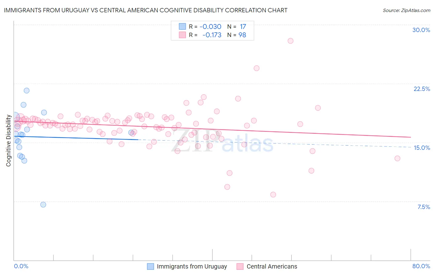 Immigrants from Uruguay vs Central American Cognitive Disability