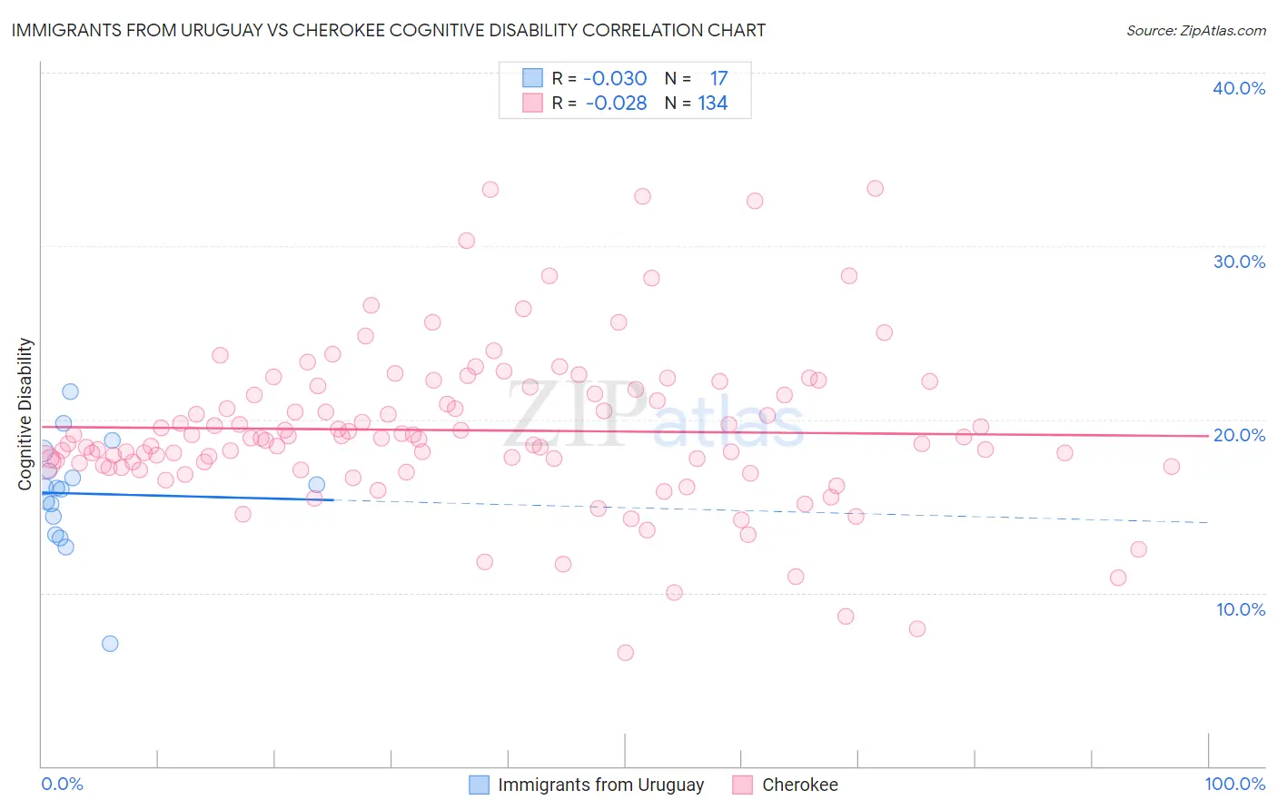Immigrants from Uruguay vs Cherokee Cognitive Disability