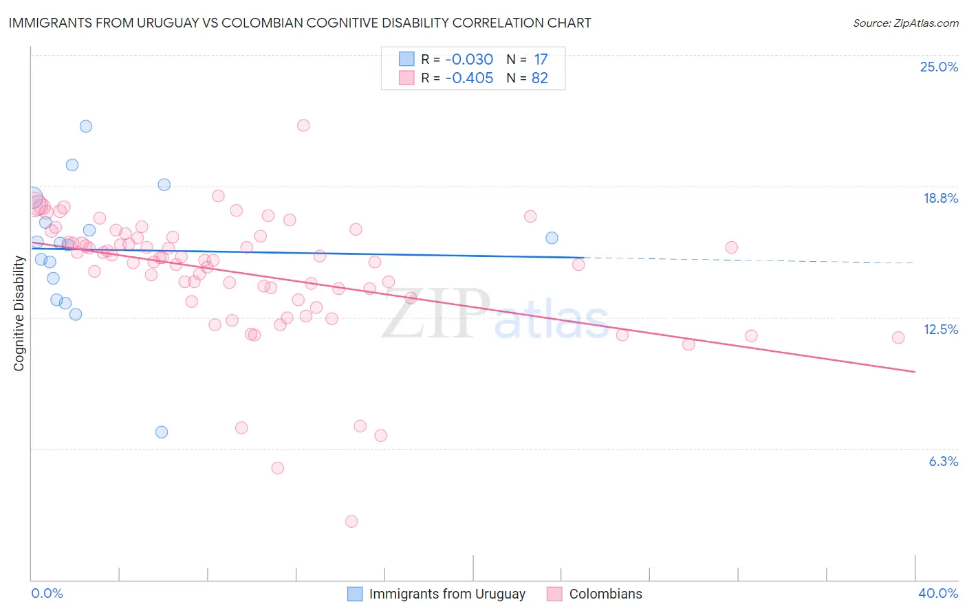 Immigrants from Uruguay vs Colombian Cognitive Disability