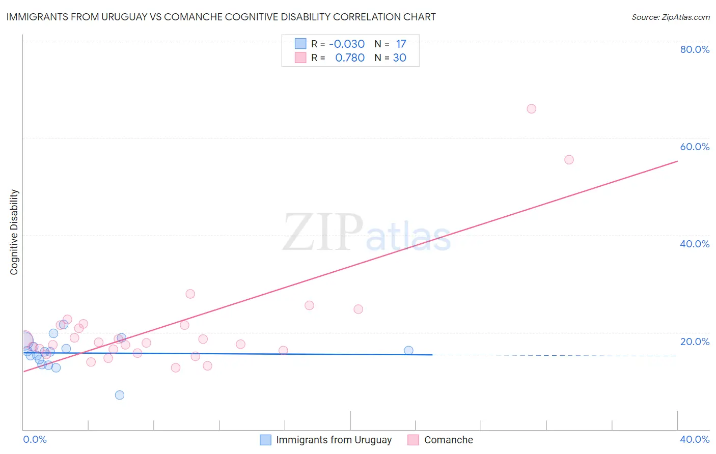 Immigrants from Uruguay vs Comanche Cognitive Disability