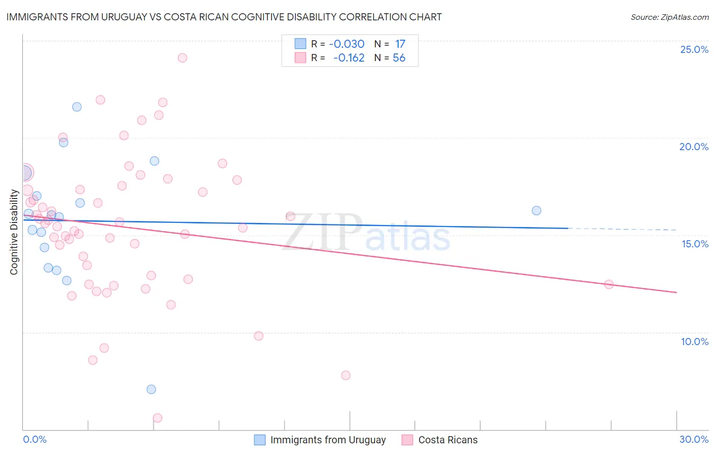 Immigrants from Uruguay vs Costa Rican Cognitive Disability