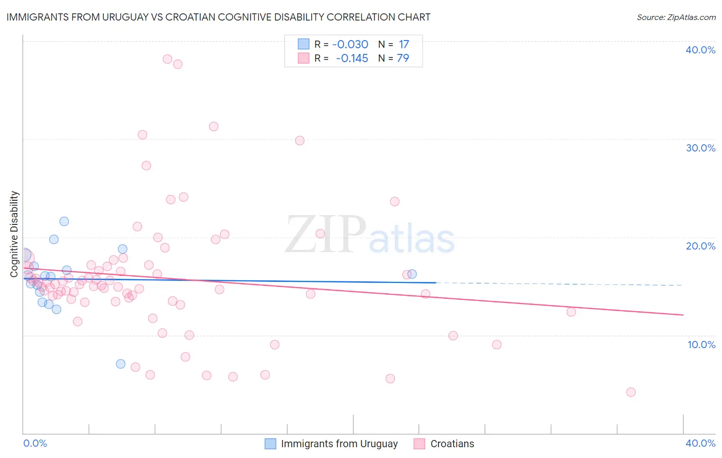 Immigrants from Uruguay vs Croatian Cognitive Disability