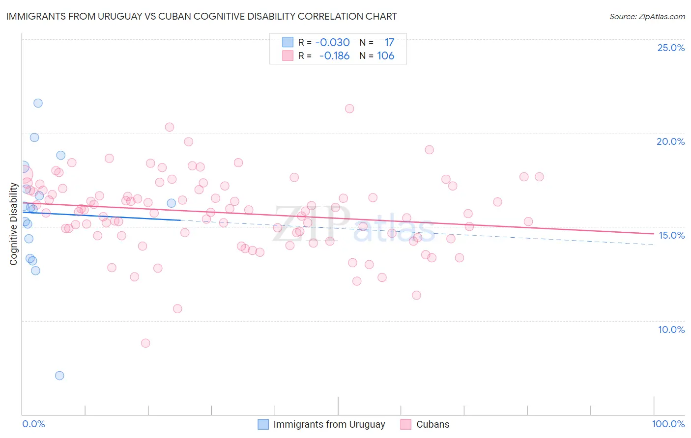 Immigrants from Uruguay vs Cuban Cognitive Disability