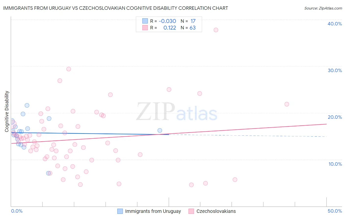 Immigrants from Uruguay vs Czechoslovakian Cognitive Disability