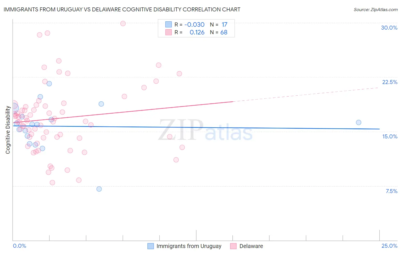 Immigrants from Uruguay vs Delaware Cognitive Disability
