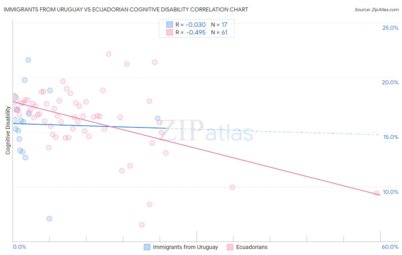 Immigrants from Uruguay vs Ecuadorian Cognitive Disability