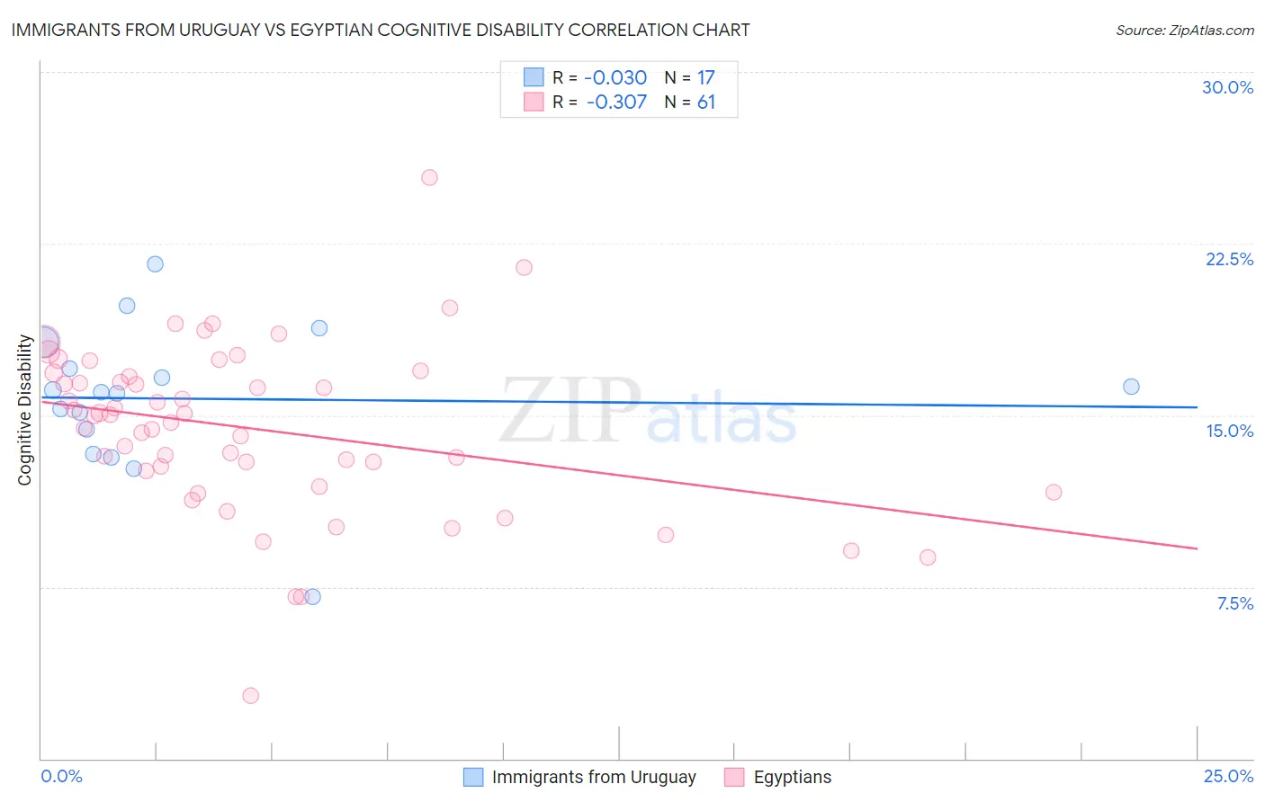 Immigrants from Uruguay vs Egyptian Cognitive Disability