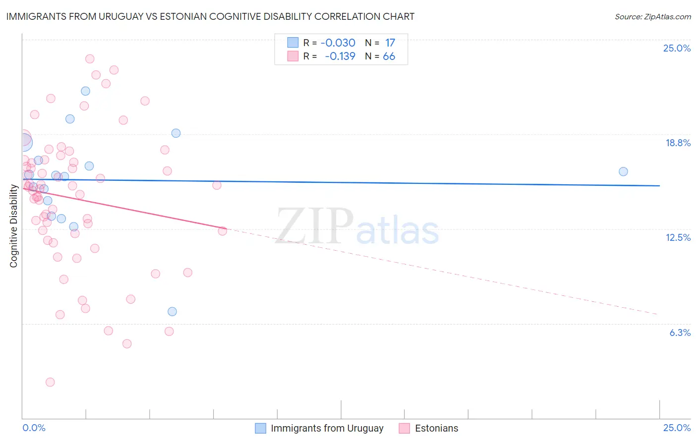 Immigrants from Uruguay vs Estonian Cognitive Disability