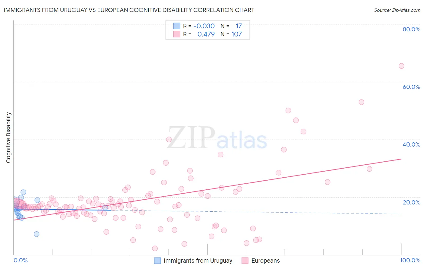 Immigrants from Uruguay vs European Cognitive Disability