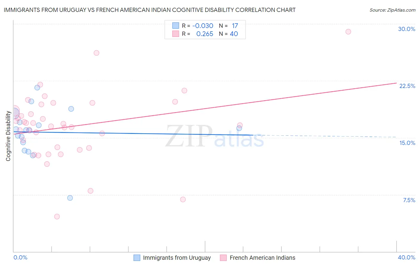 Immigrants from Uruguay vs French American Indian Cognitive Disability