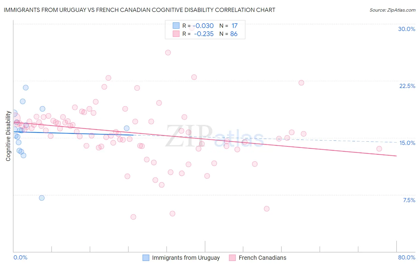 Immigrants from Uruguay vs French Canadian Cognitive Disability
