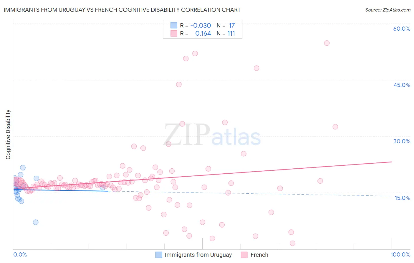 Immigrants from Uruguay vs French Cognitive Disability