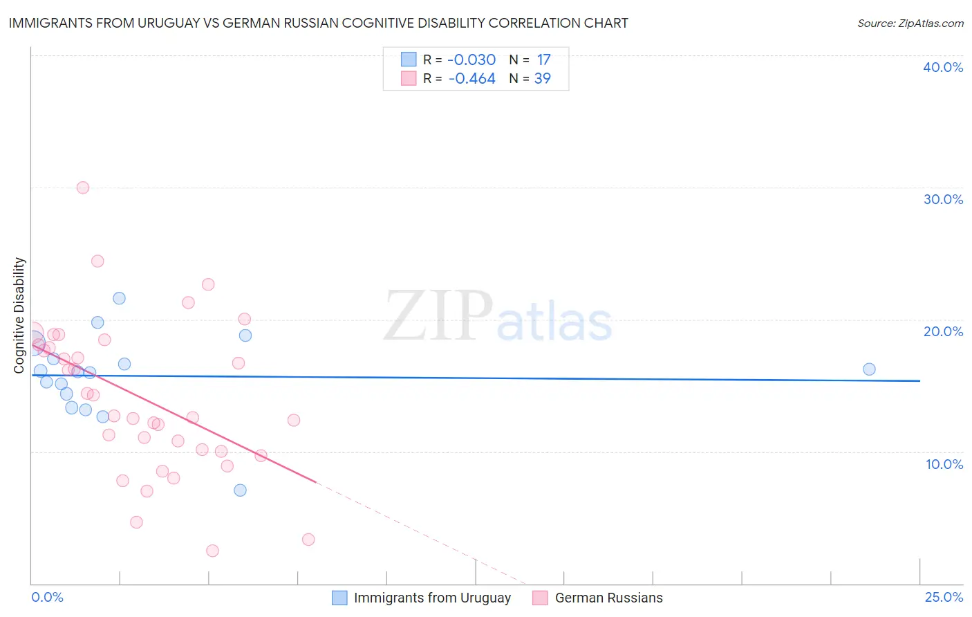 Immigrants from Uruguay vs German Russian Cognitive Disability