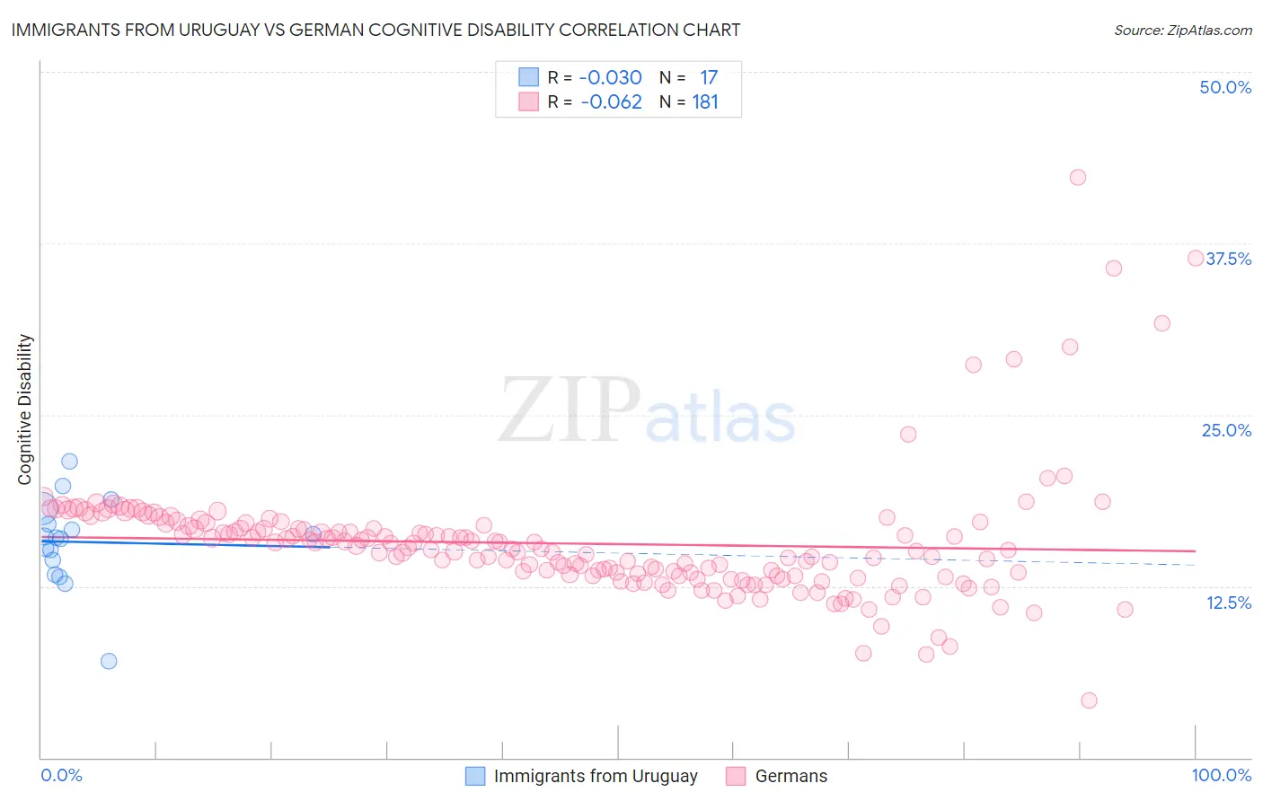 Immigrants from Uruguay vs German Cognitive Disability