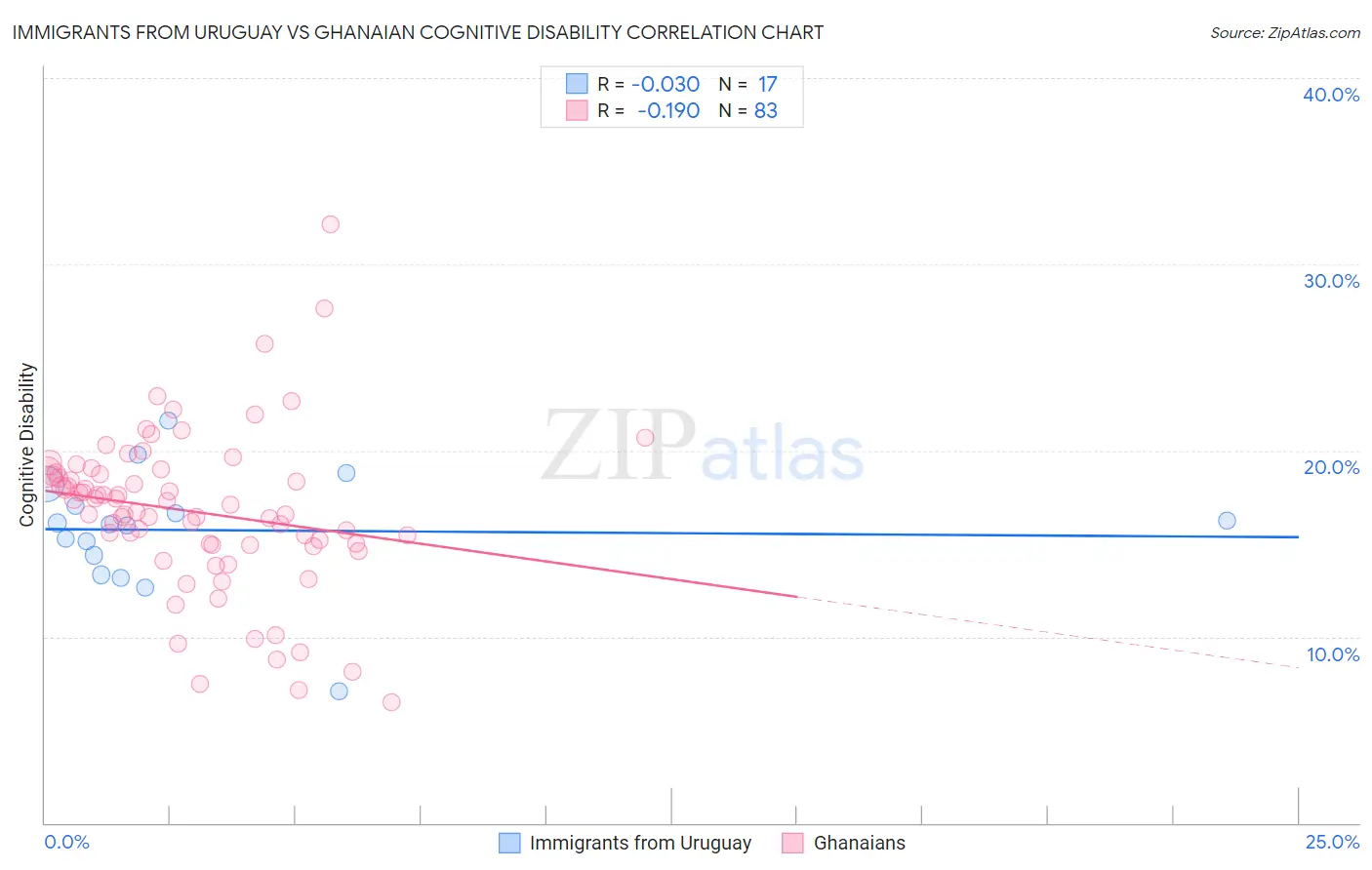 Immigrants from Uruguay vs Ghanaian Cognitive Disability