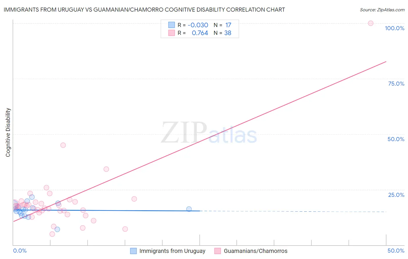Immigrants from Uruguay vs Guamanian/Chamorro Cognitive Disability