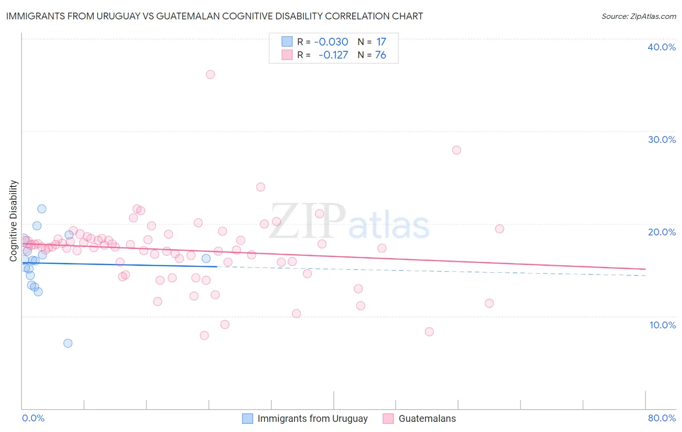 Immigrants from Uruguay vs Guatemalan Cognitive Disability