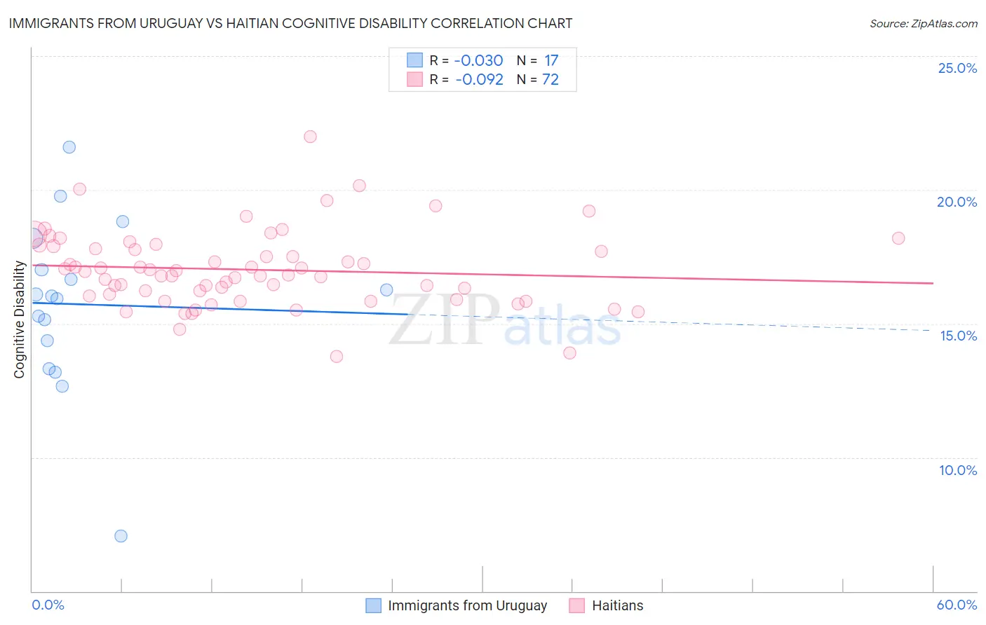 Immigrants from Uruguay vs Haitian Cognitive Disability