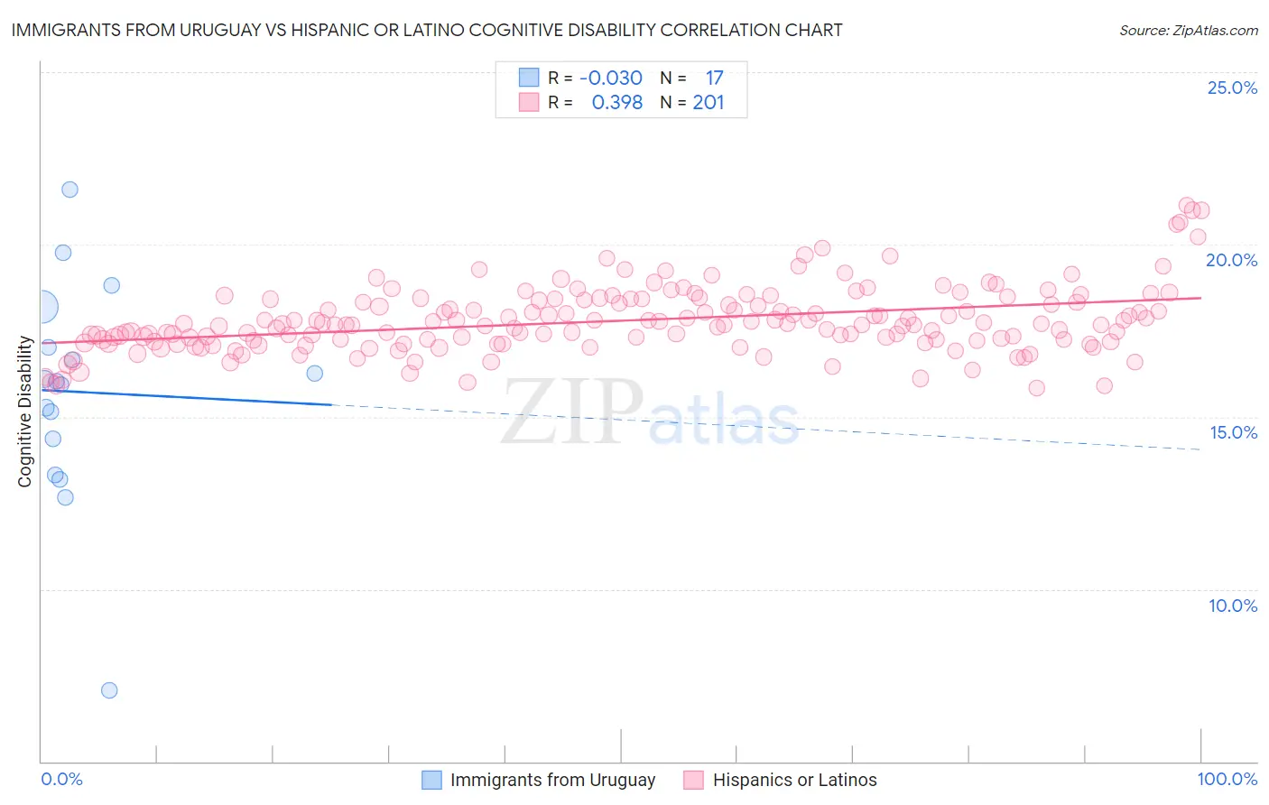 Immigrants from Uruguay vs Hispanic or Latino Cognitive Disability