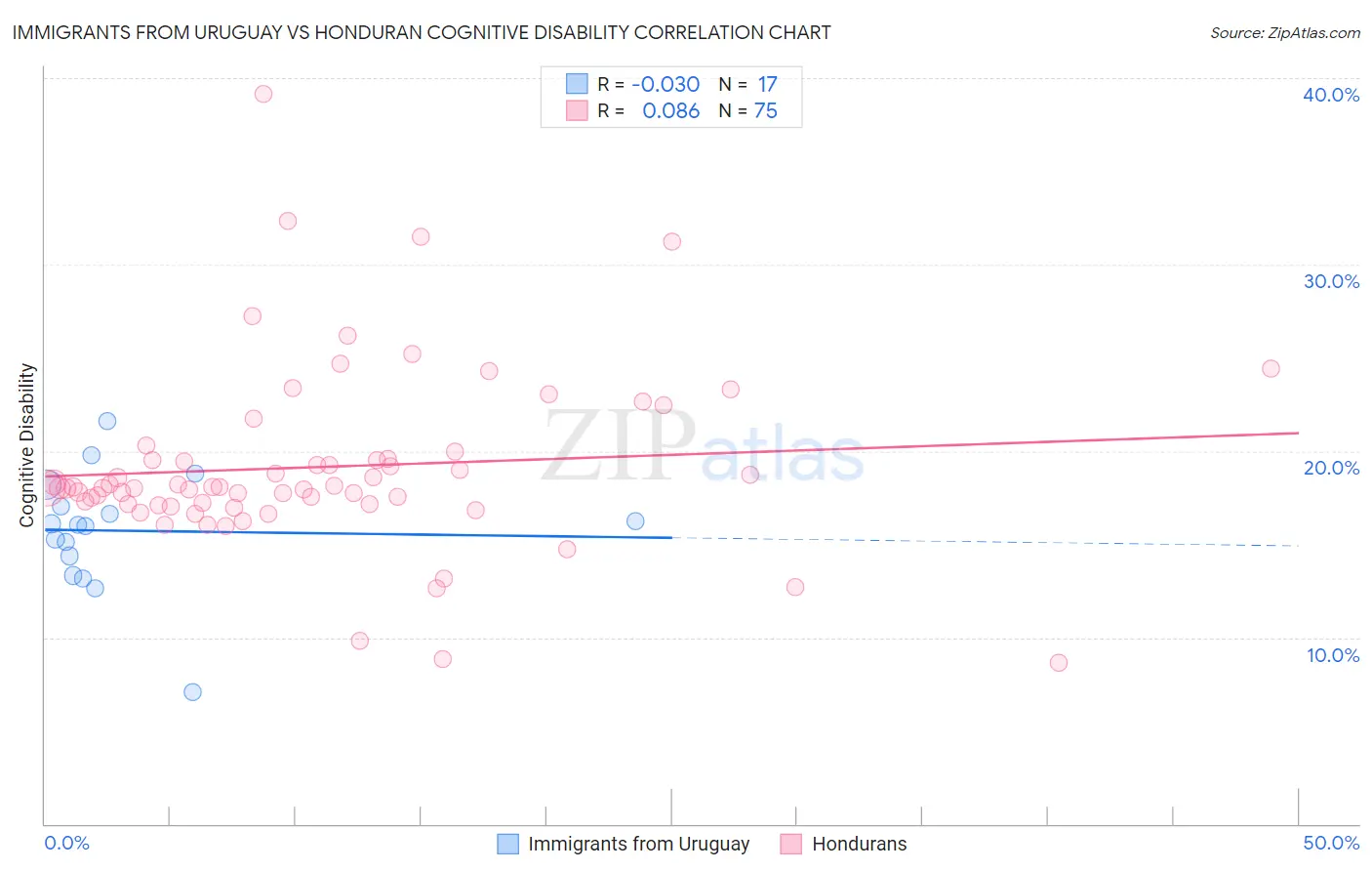 Immigrants from Uruguay vs Honduran Cognitive Disability