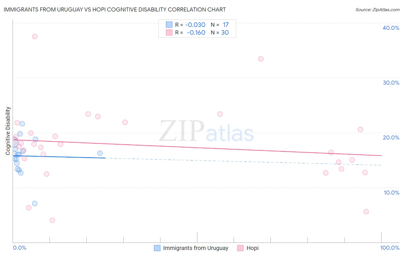 Immigrants from Uruguay vs Hopi Cognitive Disability