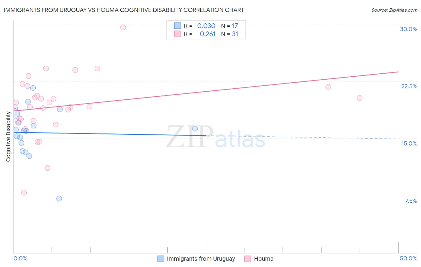 Immigrants from Uruguay vs Houma Cognitive Disability