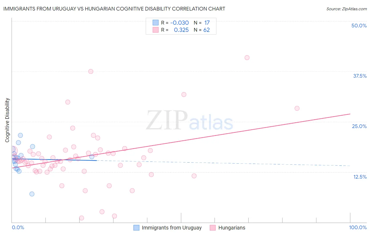 Immigrants from Uruguay vs Hungarian Cognitive Disability