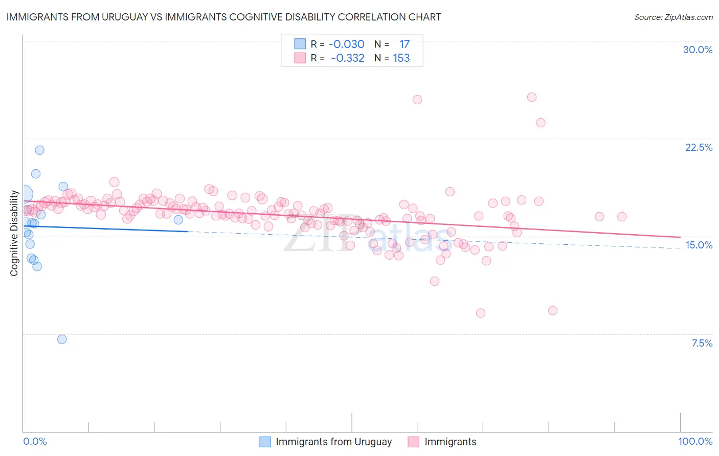 Immigrants from Uruguay vs Immigrants Cognitive Disability