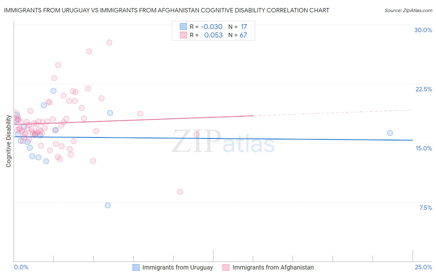Immigrants from Uruguay vs Immigrants from Afghanistan Cognitive Disability