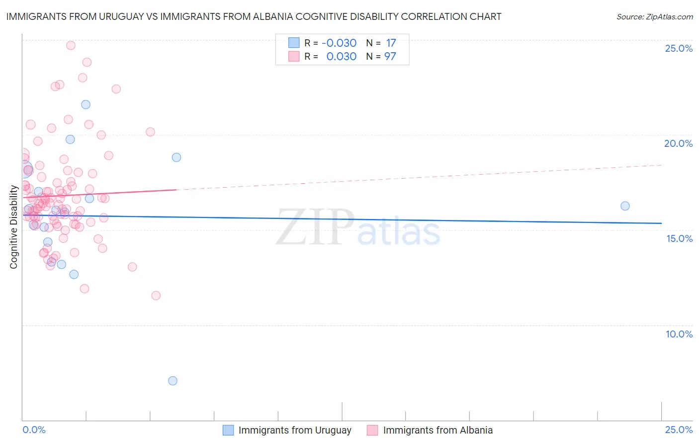 Immigrants from Uruguay vs Immigrants from Albania Cognitive Disability
