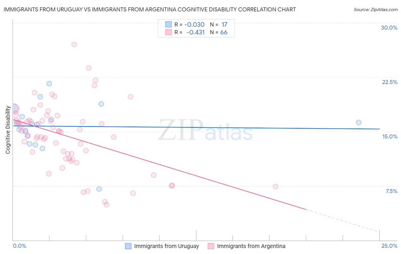 Immigrants from Uruguay vs Immigrants from Argentina Cognitive Disability