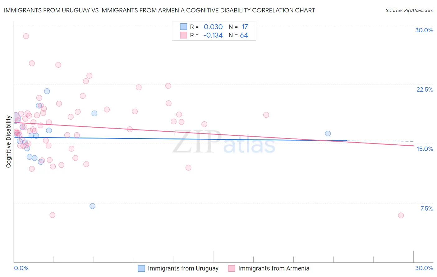 Immigrants from Uruguay vs Immigrants from Armenia Cognitive Disability