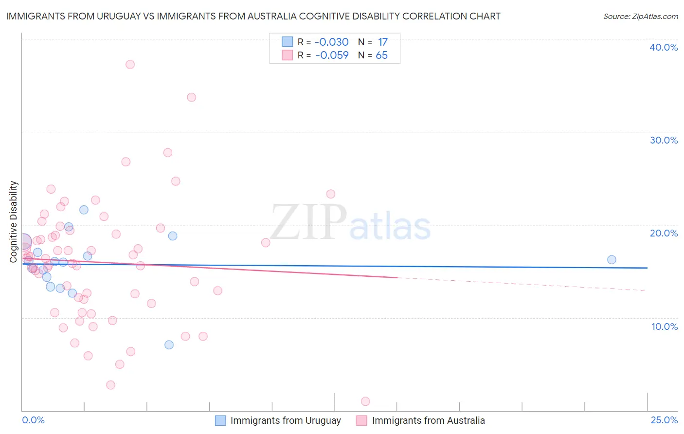 Immigrants from Uruguay vs Immigrants from Australia Cognitive Disability