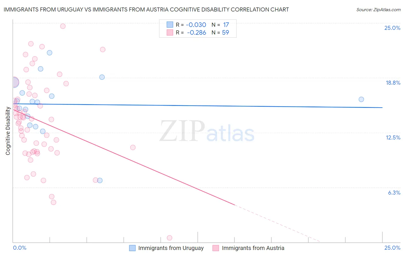 Immigrants from Uruguay vs Immigrants from Austria Cognitive Disability