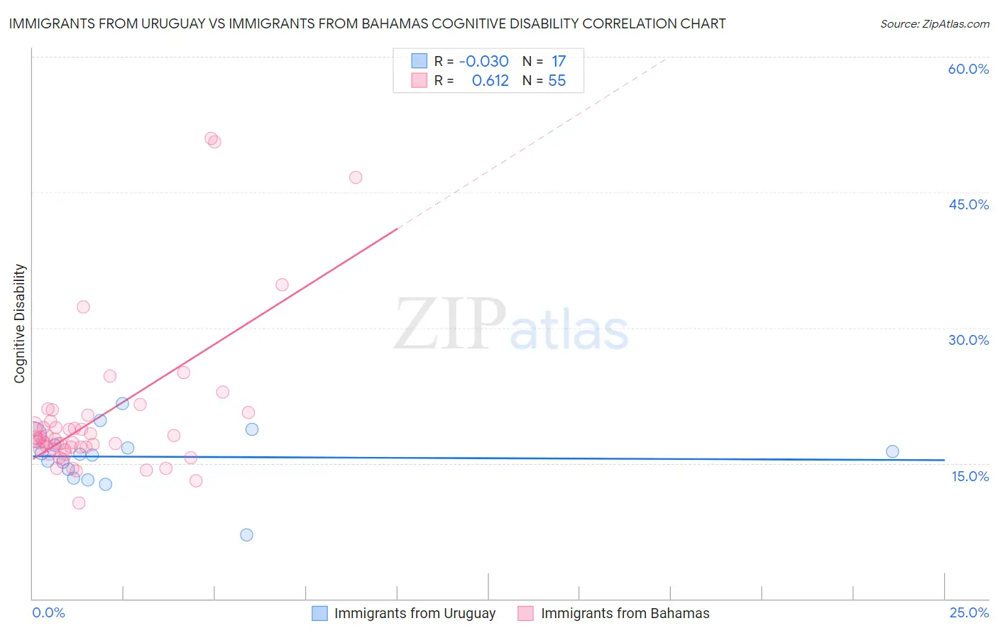 Immigrants from Uruguay vs Immigrants from Bahamas Cognitive Disability