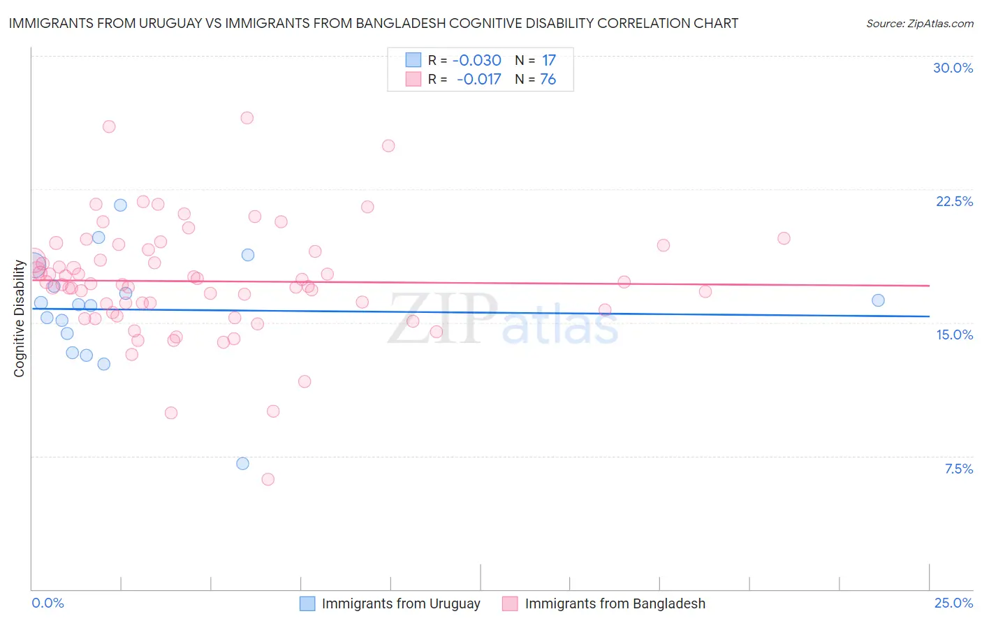 Immigrants from Uruguay vs Immigrants from Bangladesh Cognitive Disability