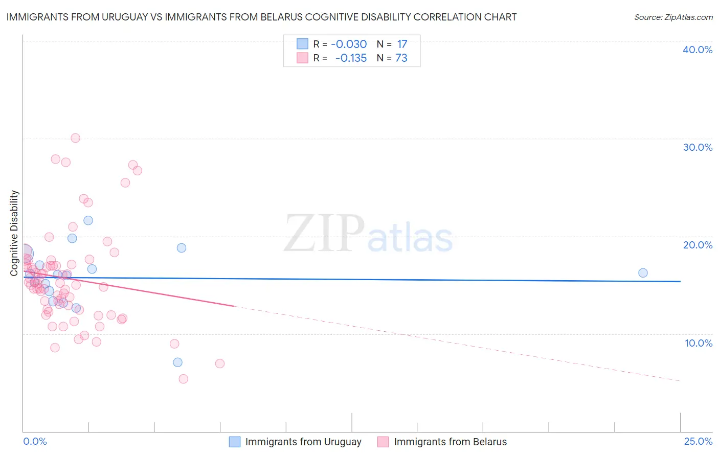 Immigrants from Uruguay vs Immigrants from Belarus Cognitive Disability