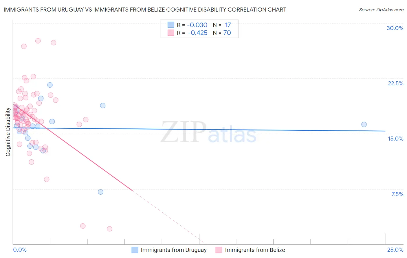 Immigrants from Uruguay vs Immigrants from Belize Cognitive Disability